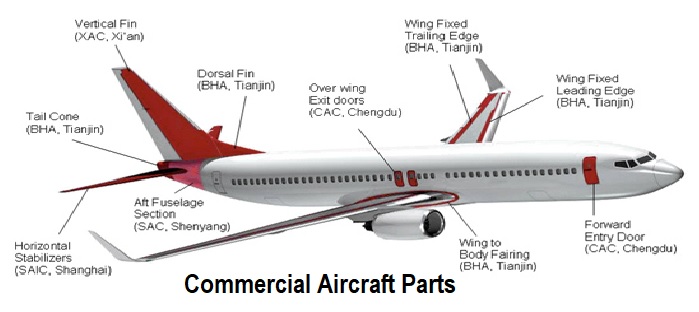 Soaring Demand: Commercial Aircraft Parts in the International Market
