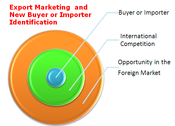 Export Marketing and New Buyers Identification